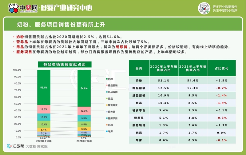 2021年上半年母婴店营养品数据洞察