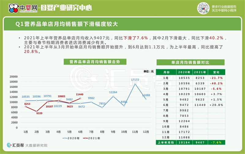 2021年上半年母婴店营养品数据洞察