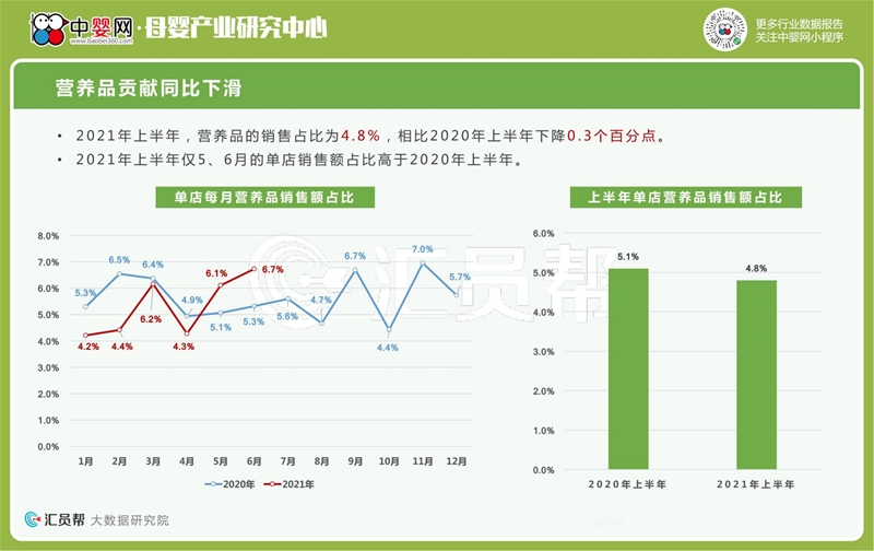 2021年上半年母婴店营养品数据洞察