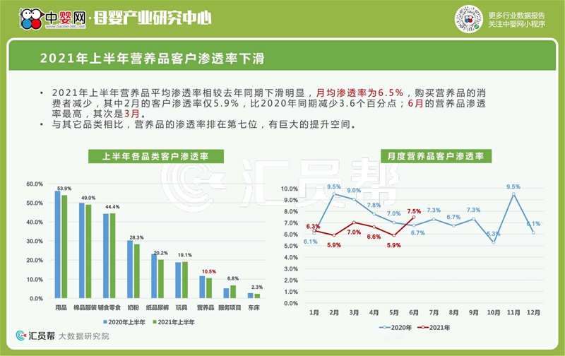 2021年上半年母婴店营养品数据洞察