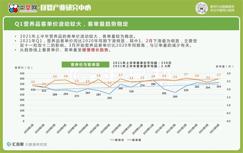 2021年上半年母婴店营养品数据洞察