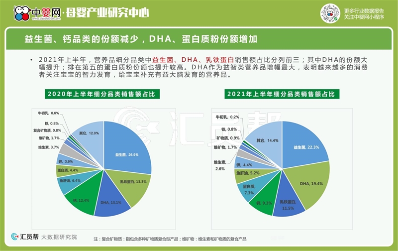 2021年上半年母婴店营养品数据洞察