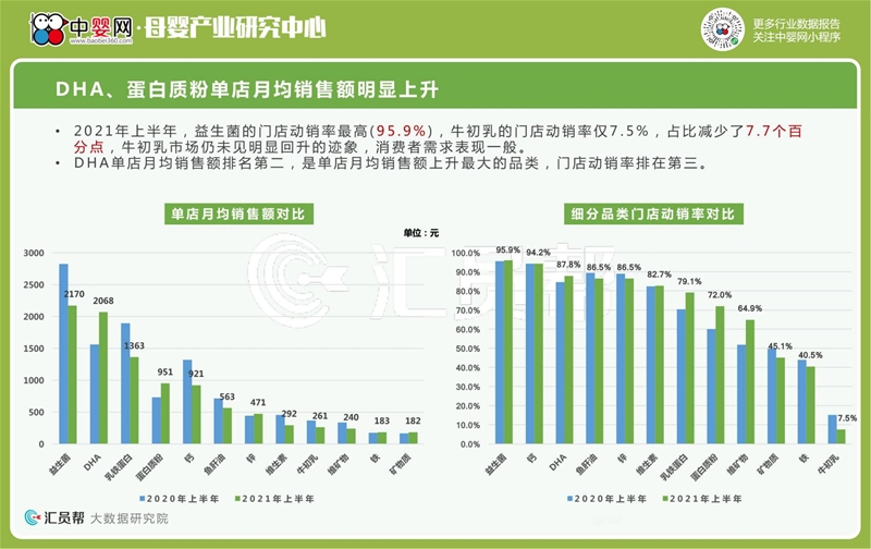 2021年上半年母婴店营养品数据洞察