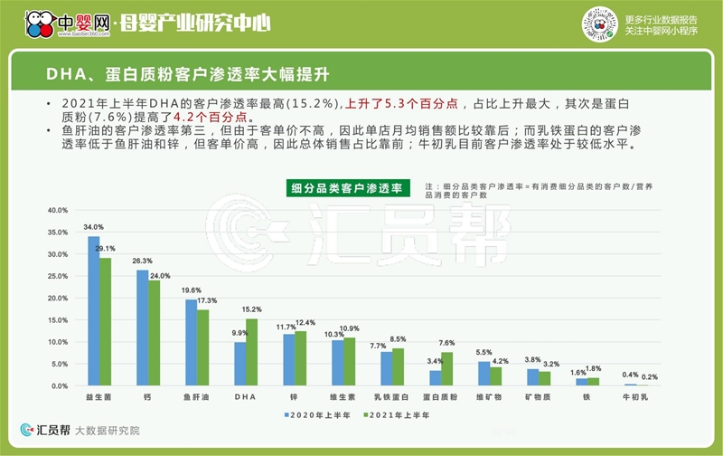 2021年上半年母婴店营养品数据洞察