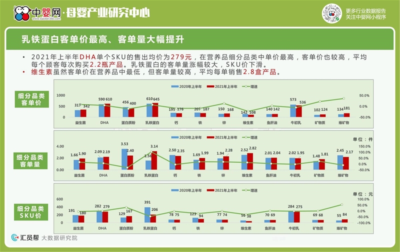 2021年上半年母婴店营养品数据洞察