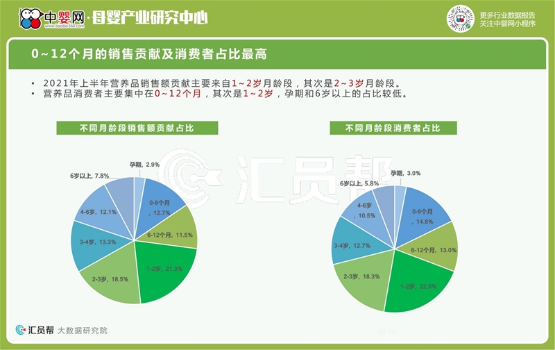 2021年上半年母婴店营养品数据洞察