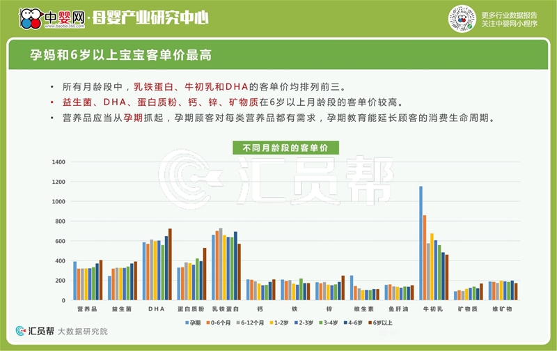 2021年上半年母婴店营养品数据洞察