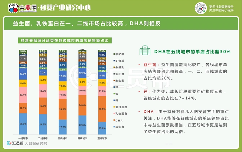 2021年上半年母婴店营养品数据洞察