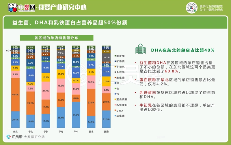 2021年上半年母婴店营养品数据洞察